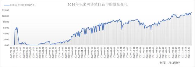 可转债打新1000元「可转债打新破发的几率」