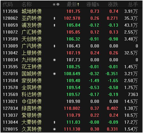 上千元的可转债「低于100买入可转债到期可拿回100」