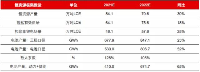 智氪 · 新能源 |“缺锂焦虑”下，新能源车板块还值得期待吗？-第2张图片-9158手机教程网