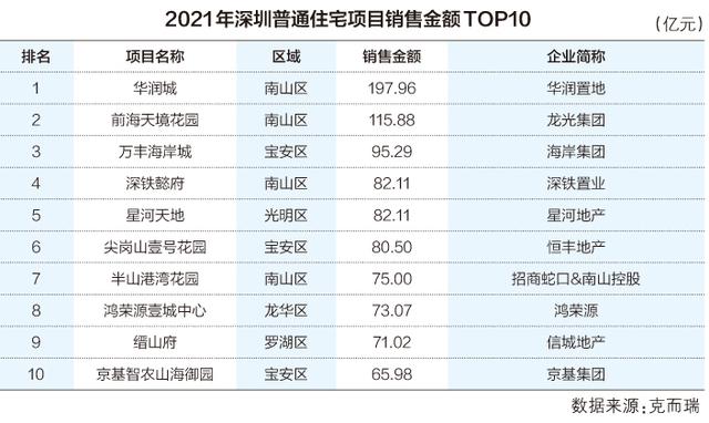 深圳房地产100强（深圳房地产100强排名）