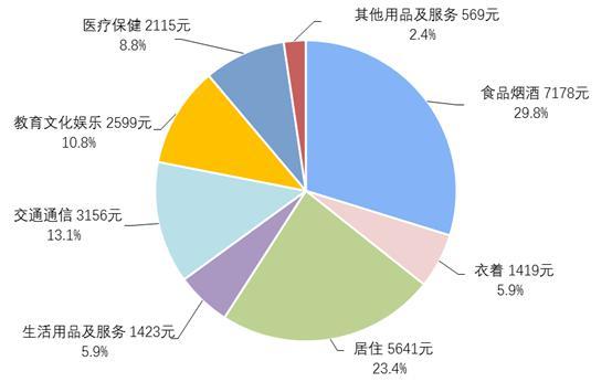 全国城镇居民人均可支配收入