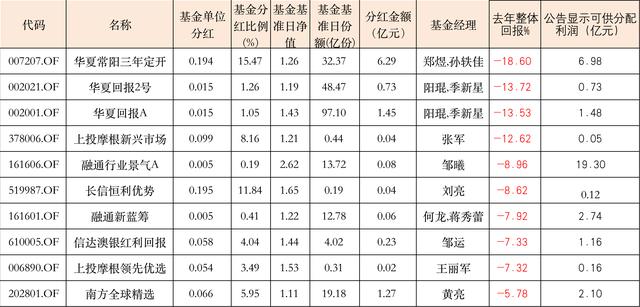 公募基金会分红吗「为什么基金涨了存在分红反而亏钱」