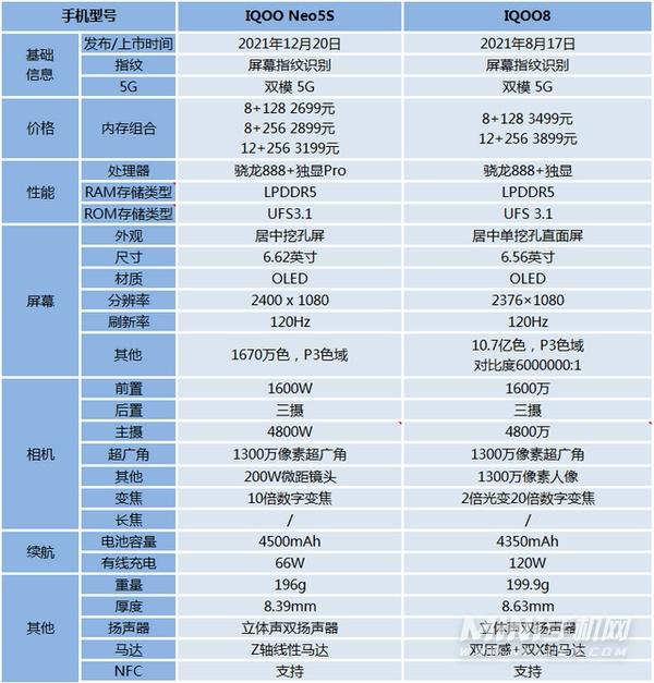 IQOONeo5S和IQOO8对比 哪款手机性价比更高-第1张图片-9158手机教程网