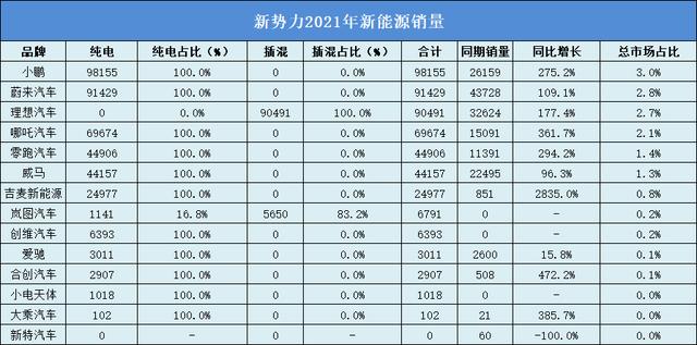 同比增长182.2%后，新能源市场即将开启“三方”混战-第2张图片-9158手机教程网