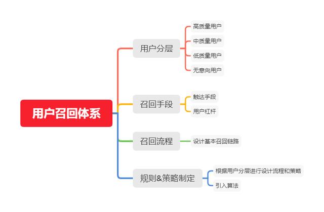 召回是什么意思