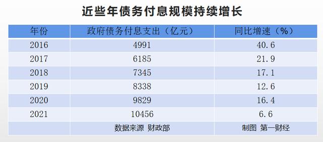 政府债务付息支出首次突破1万亿元 怎么看 「债务付息支出是什么」