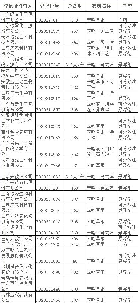 苯唑草酮：安全除草，广谱高效，展现巨大市场潜力2