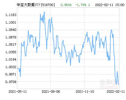 华宝大数据etf净值下跌1 78 请保持关注 天天要闻