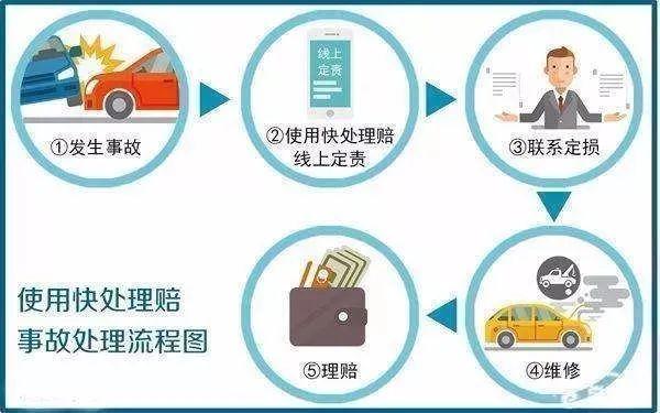 快处快赔流程怎么走(快赔全部流程)