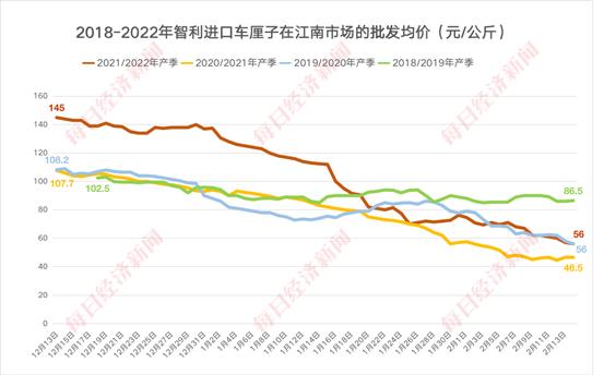 车厘子价格腰斩？记者走访全国最大果菜批发市场，挖掘四年价格走势，发现没那么简单······6