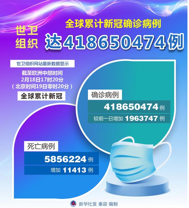 ［国际疫情］世卫组织：全球累计新冠确诊病例达418650474例