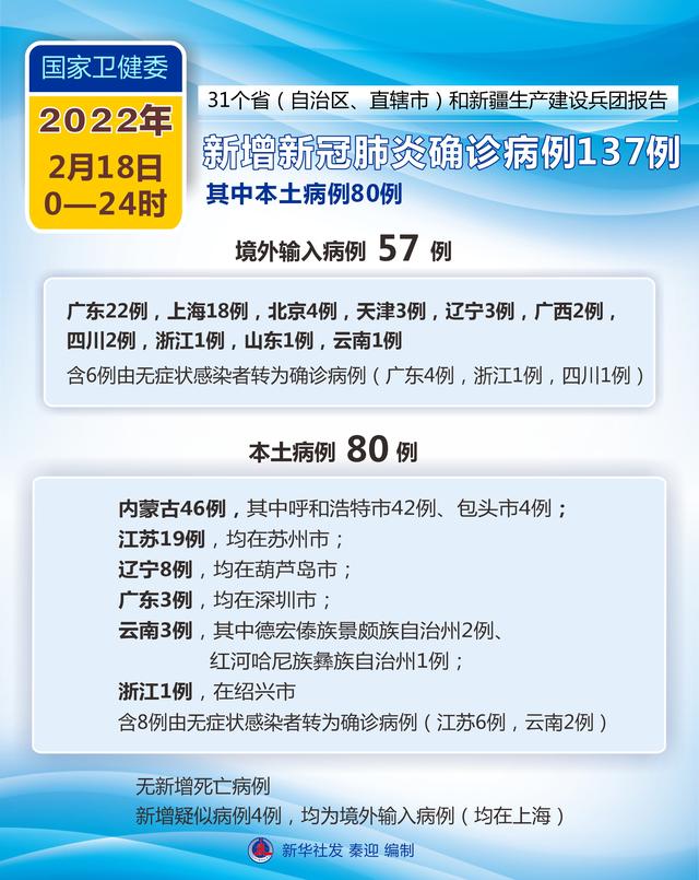 ［聚焦疫情防控］国家卫健委：2月18日新增新冠肺炎确诊病例137例 其中本土病例80例