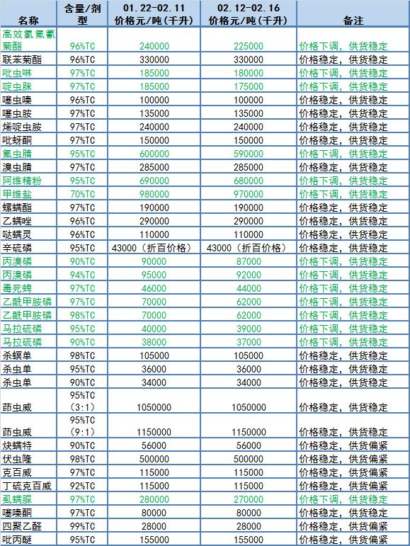 草铵膦、吡虫啉、阿维、甲维盐、戊唑醇、咪鲜胺等33个原药品种价格下跌3