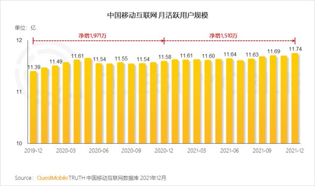 2021中国移动互联网年度大报告：这四大行业用户超10亿