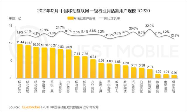 2021中国移动互联网年度大报告：这四大行业用户超10亿