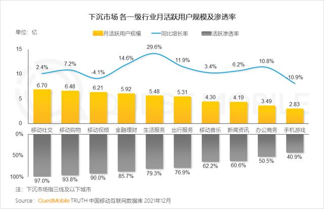 2021中国移动互联网年度大报告：这四大行业用户超10亿