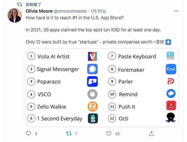 12个初创企业App登顶美国总榜，它们都在怎么做增长？