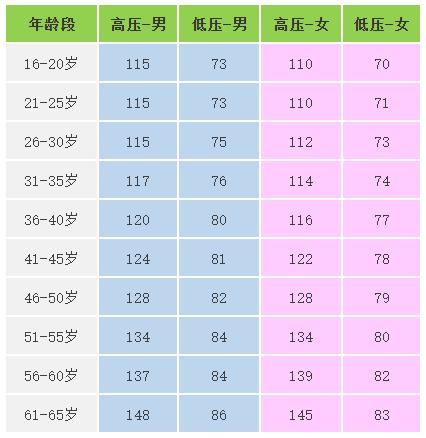 低血压的危害不亚于高血压！这5类人要特别注意！