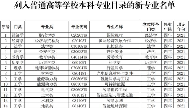 官宣！全国新增31个本科专业，本科工学类新增专业最多