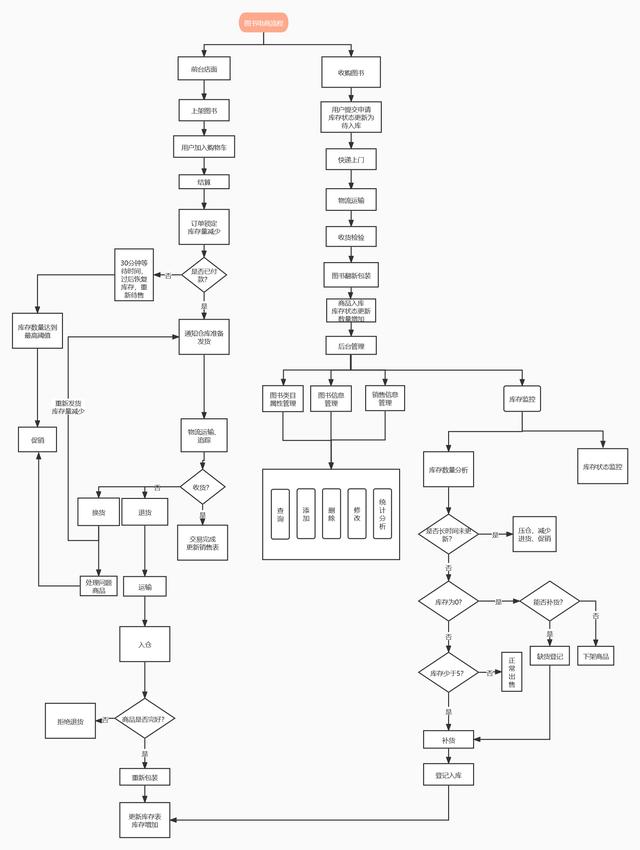 多抓鱼APP管理系统设计