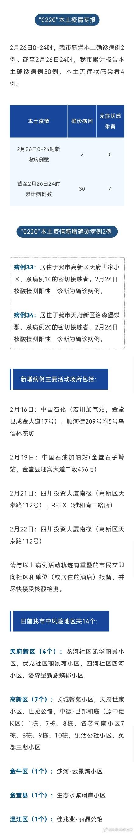 成都市2月26日新增本土确诊病例2例，无新增本土无症状感染者