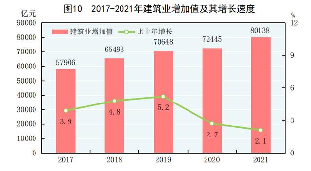 中华人民共和国2021年国民经济和社会发展统计公报 第10张 中华人民共和国2021年国民经济和社会发展统计公报 第10张