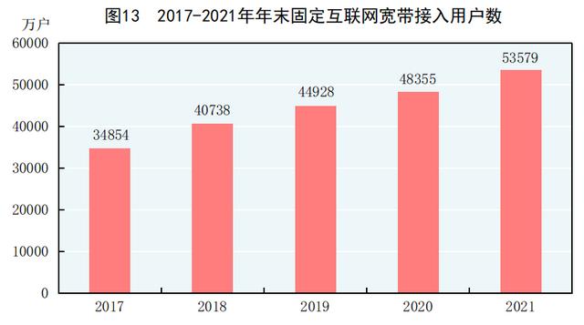 中华人民共和国2021年国民经济和社会发展统计公报 第13张