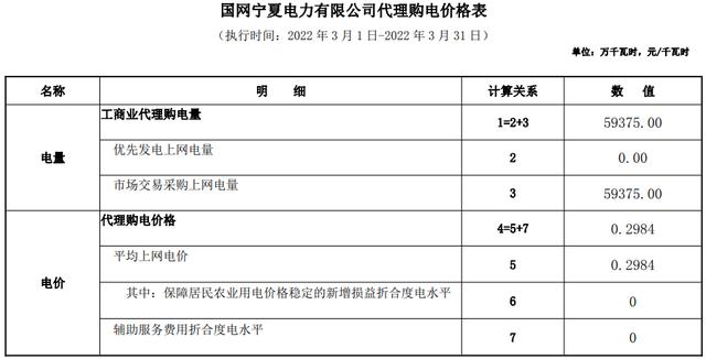 电网企业代理购电价格（2022年新电费收费标准商业用电）