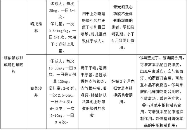 镇咳药：合适的才是对的2