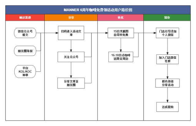 MANNER咖啡私域运营布局拆解分析