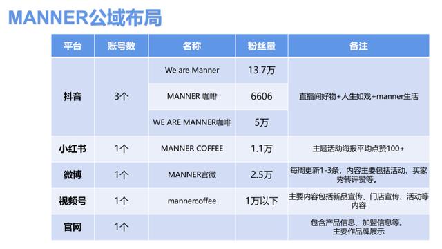 MANNER咖啡私域运营布局拆解分析