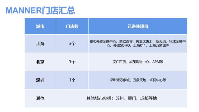 MANNER咖啡私域运营布局拆解分析