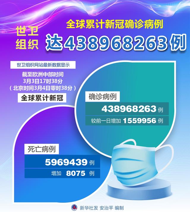 ［国际疫情］世卫组织：全球累计新冠确诊病例达438968263例
