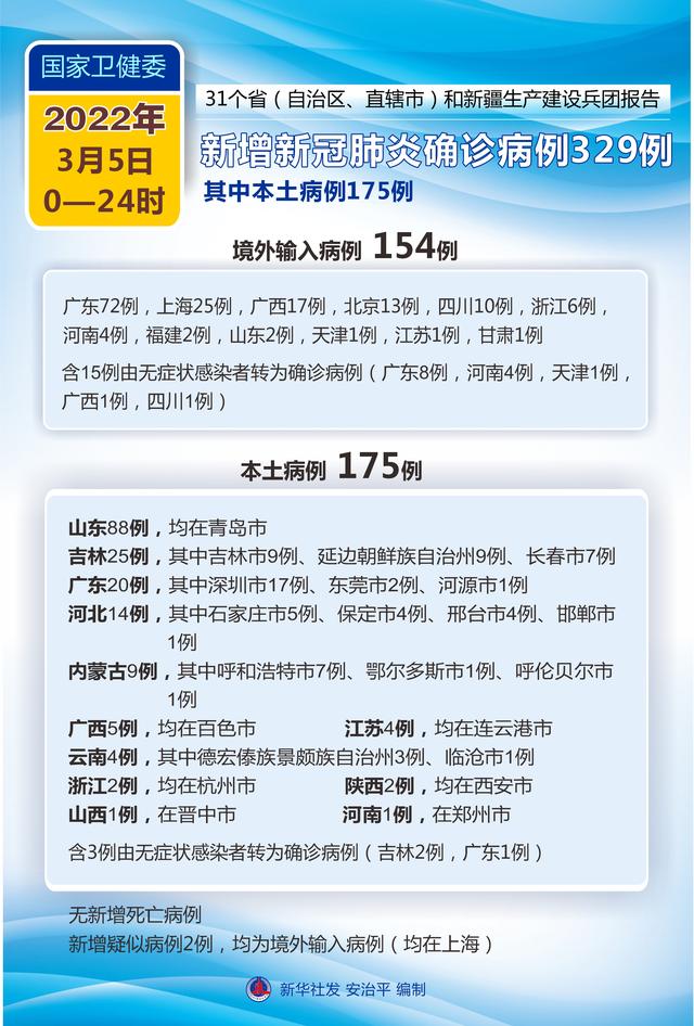 ［聚焦疫情防控］国家卫健委：3月5日新增新冠肺炎确诊病例329例 其中本土病例175例