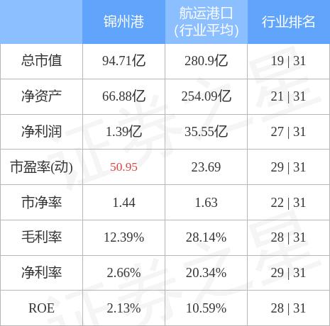 锦州港3月9日主力资金净买入1.22亿元