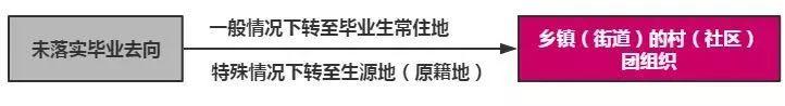 畢業生智慧團建系統