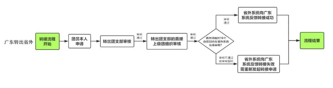 畢業生智慧團建系統