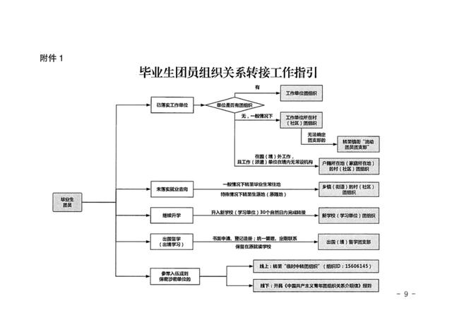 畢業生智慧團建系統