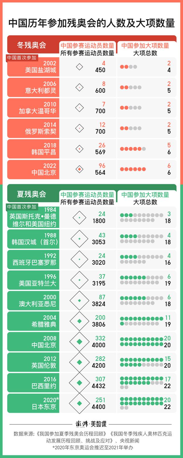 数说冬残奥｜20年，从颗粒无收到金牌榜和奖牌榜双第一