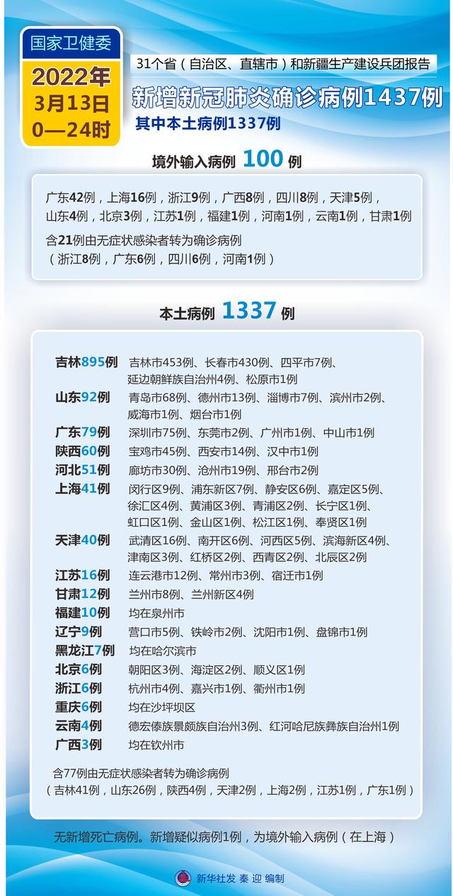 （图表）［聚焦疫情防控］国家卫健委：3月13日新增新冠肺炎确诊病例1437例 其中本土病例1337例