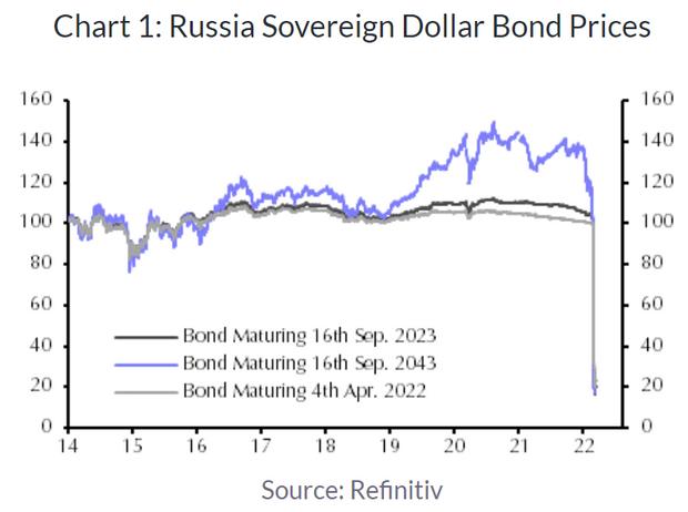 俄罗斯风险「俄罗斯主权债务违约」