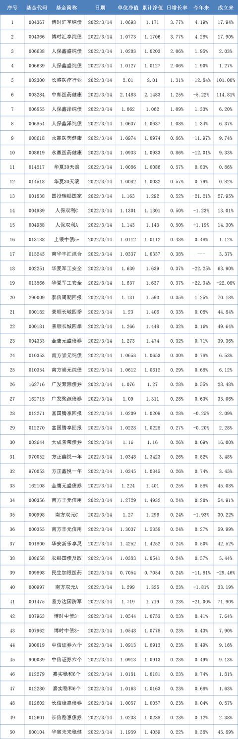 近期哪只基金好「2021十大潜力低估基金」