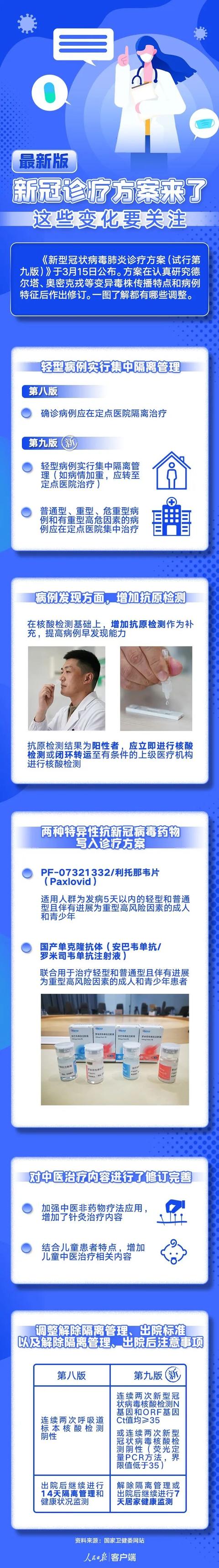 一图读懂！最新版新冠诊疗方案有哪些变化→