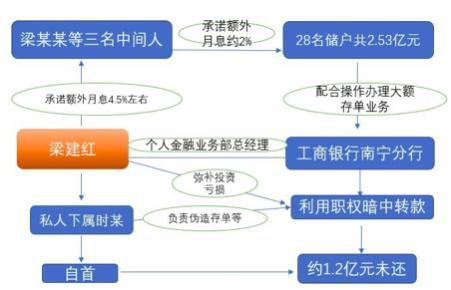 银行高管暗箱操作转走2.5亿存款！因私人助理自首被抓获，一审被判无期