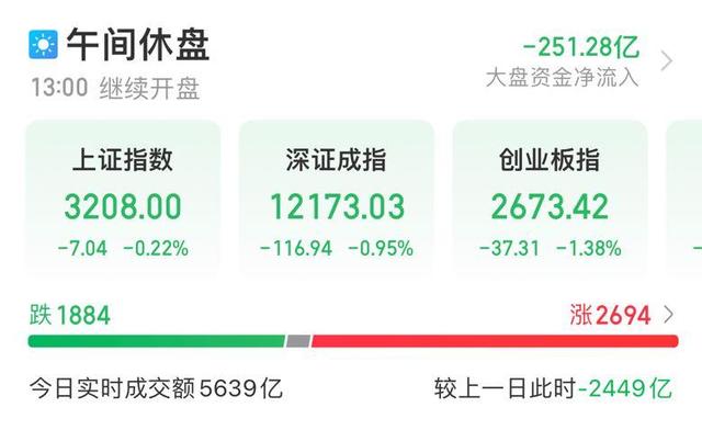 A股午评：三大指数集体收跌 建筑节能掀涨停潮