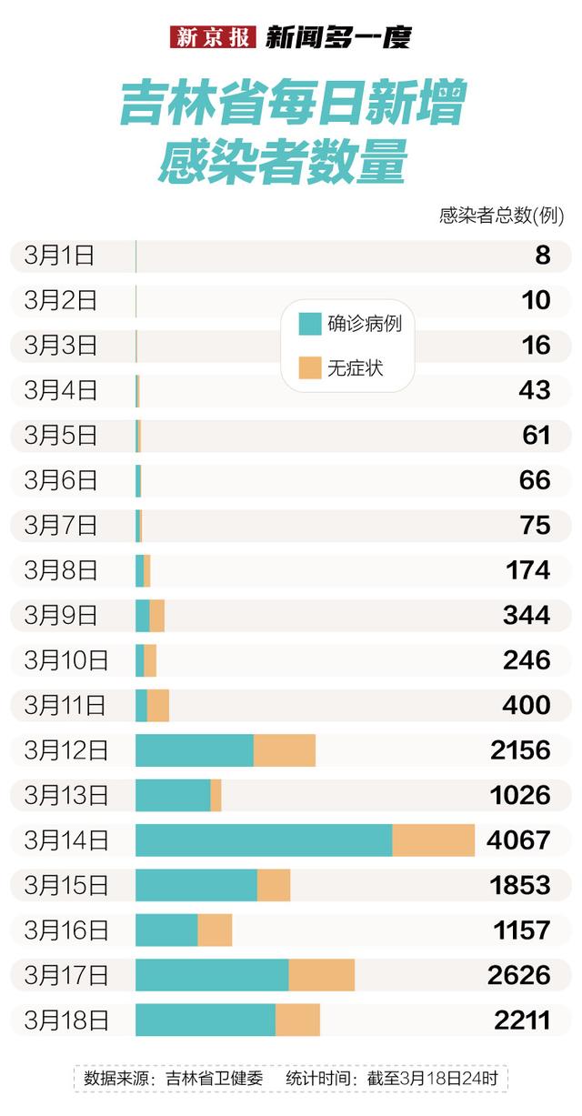 新闻多一度 | 本土感染者超万例，吉林省本轮疫情何时迎拐点？