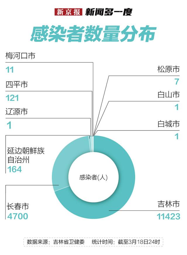 新闻多一度 | 本土感染者超万例，吉林省本轮疫情何时迎拐点？