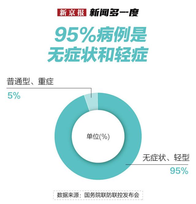 新闻多一度 | 本土感染者超万例，吉林省本轮疫情何时迎拐点？