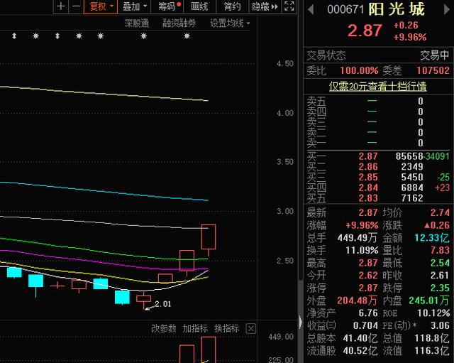 债务违约50.28亿元 阳光城更新理财产品兑付方案后股价涨停