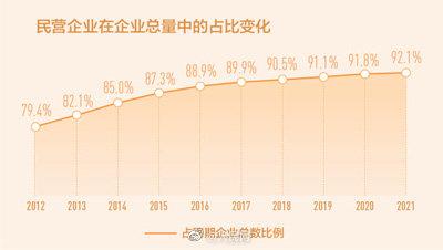 2022-03-23 民营企业数量10年翻两番